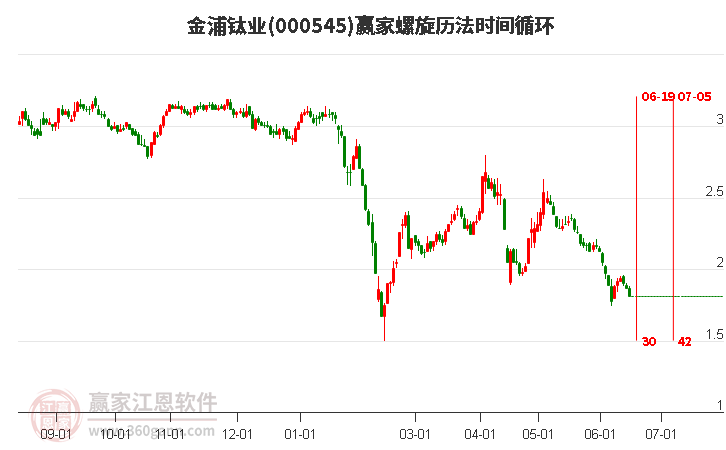 000545金浦钛业螺旋历法时间循环工具