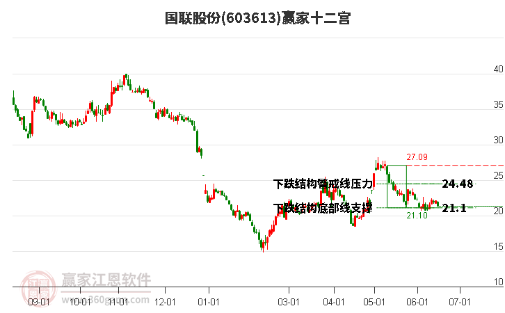 603613國(guó)聯(lián)股份贏家十二宮工具