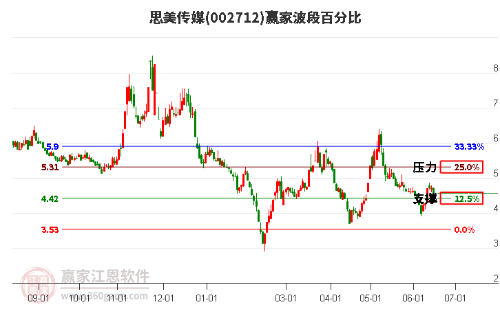 002712思美传媒波段百分比工具