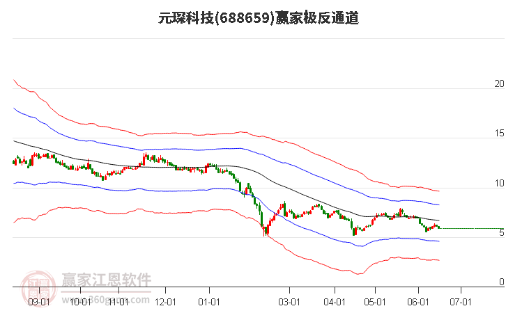 688659元琛科技贏家極反通道工具