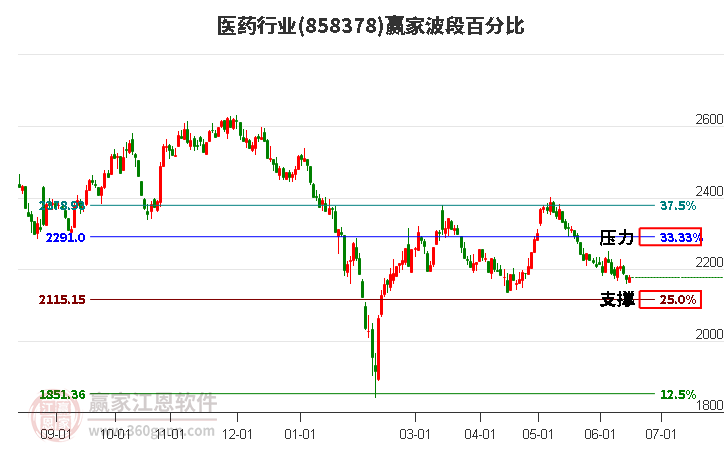 医药行业波段百分比工具