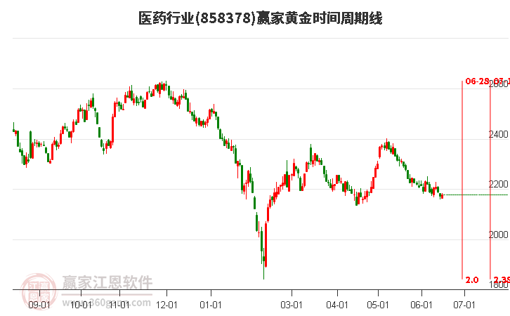 医药行业黄金时间周期线工具