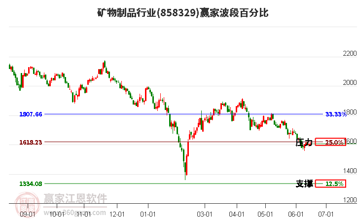 矿物制品行业波段百分比工具