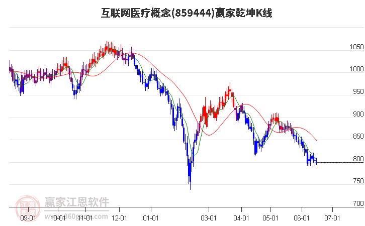 859444互联网医疗赢家乾坤K线工具