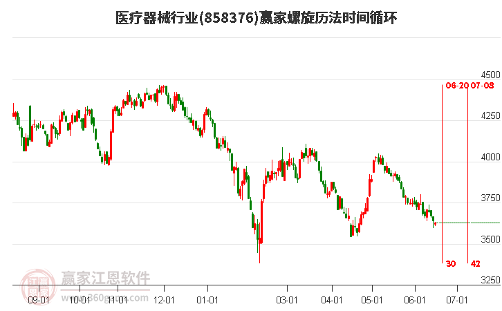 医疗器械行业螺旋历法时间循环工具