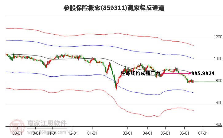 859311参股保险赢家极反通道工具