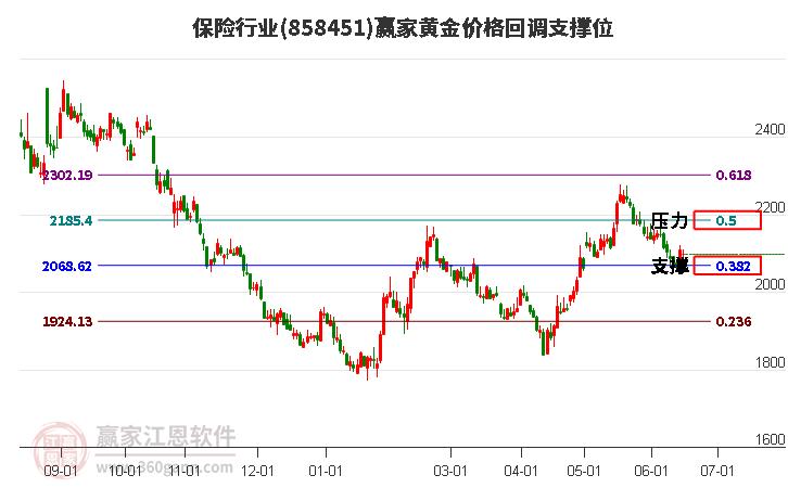 保险行业黄金价格回调支撑位工具