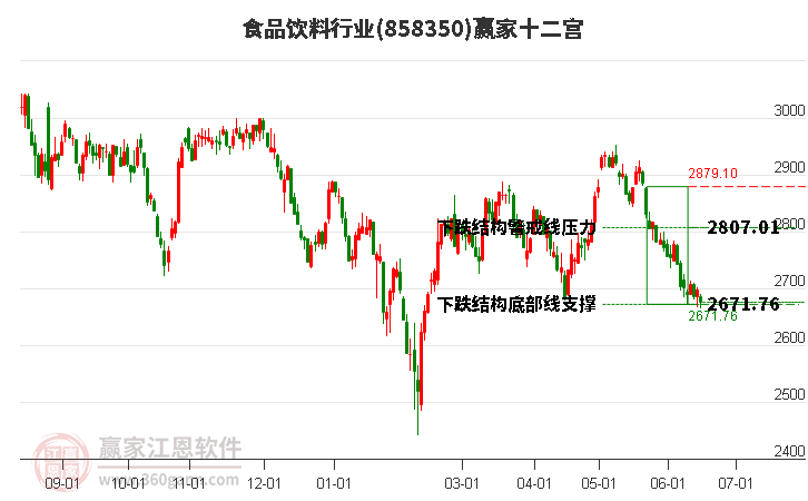 858350食品饮料赢家十二宫工具