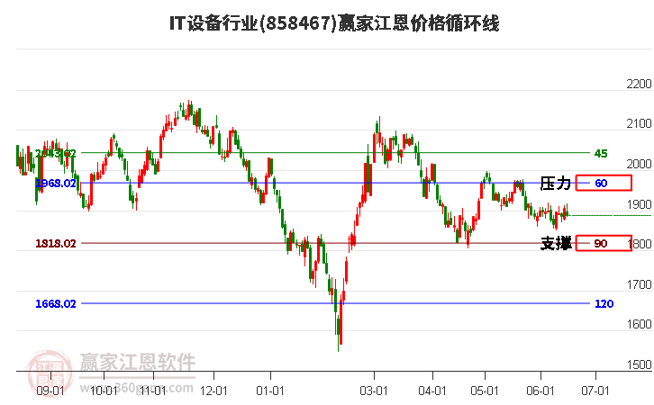 IT设备行业江恩价格循环线工具