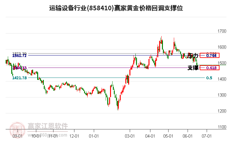 运输设备行业黄金价格回调支撑位工具