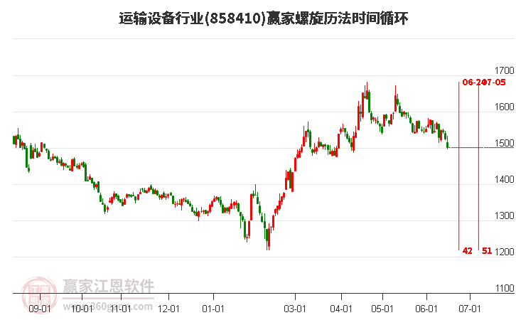 运输设备行业螺旋历法时间循环工具