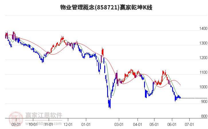 858721物业管理赢家乾坤K线工具