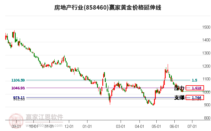 房地产行业黄金价格延伸线工具