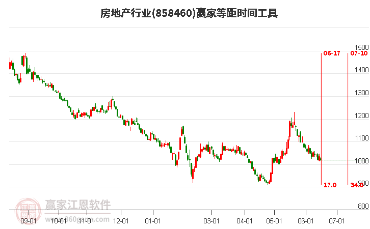 房地产行业等距时间周期线工具