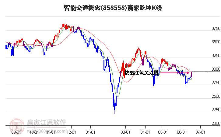 858558智能交通赢家乾坤K线工具