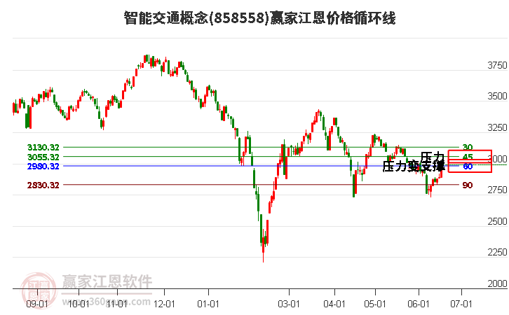 智能交通概念江恩价格循环线工具