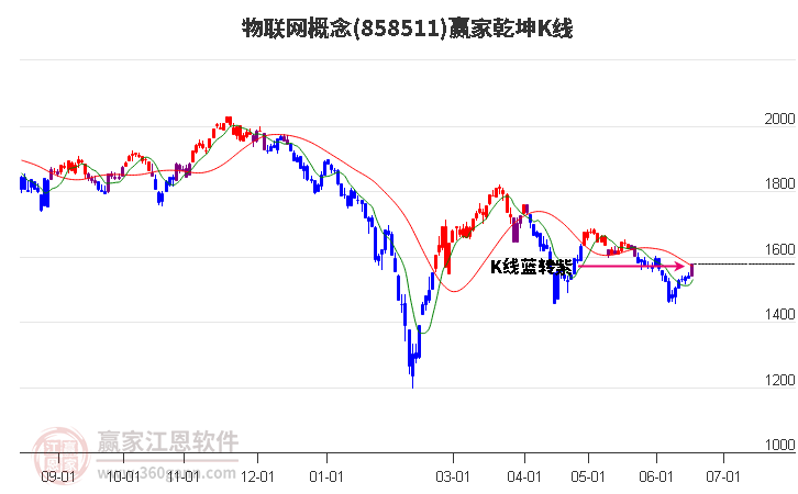 858511物联网赢家乾坤K线工具