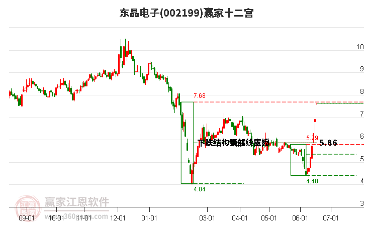 002199東晶電子贏家十二宮工具