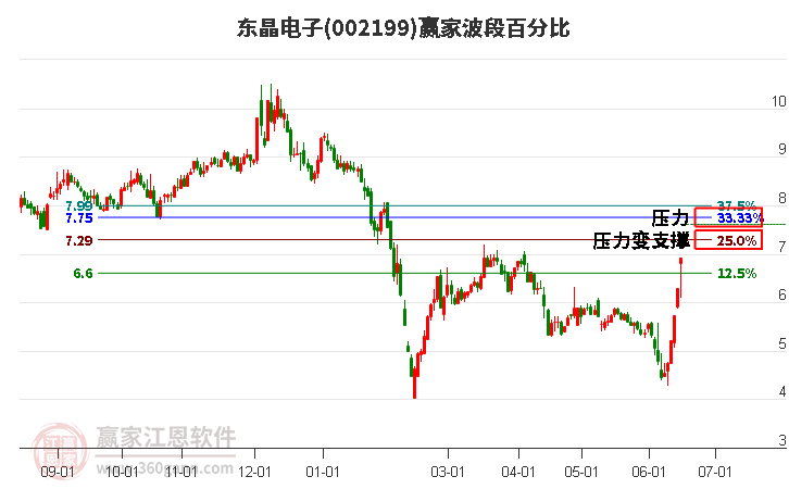 002199東晶電子波段百分比工具