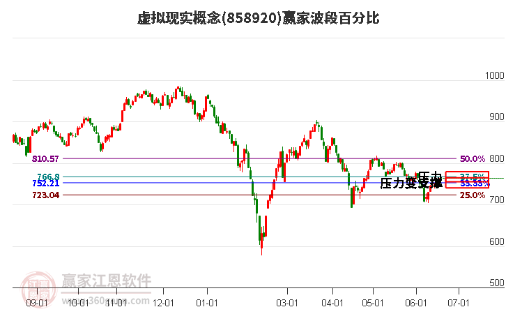 虚拟现实概念波段百分比工具