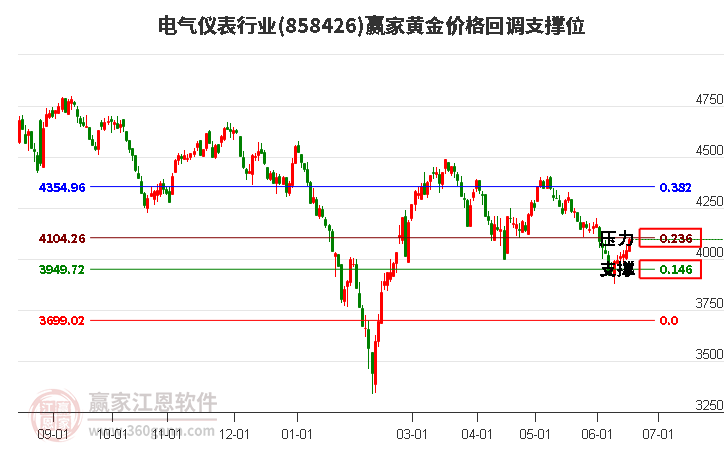 电气仪表行业黄金价格回调支撑位工具