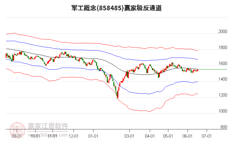 858485军工赢家极反通道工具