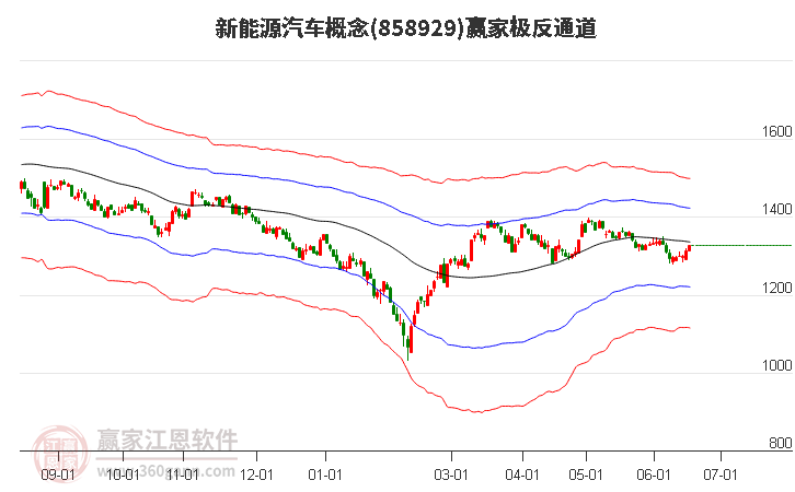 858929新能源汽车赢家极反通道工具