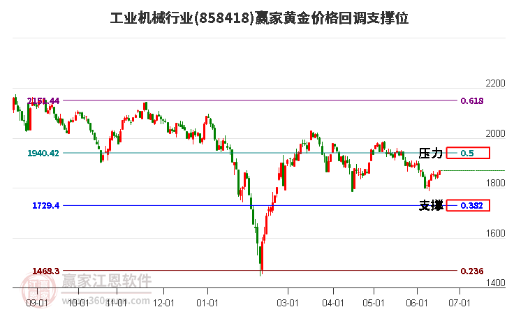 工业机械行业黄金价格回调支撑位工具