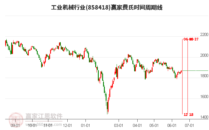 工业机械行业费氏时间周期线工具