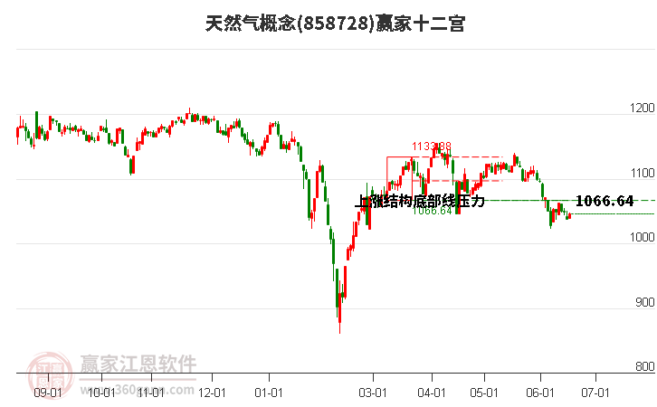 858728天然气赢家十二宫工具