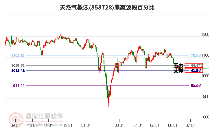 天然气概念波段百分比工具