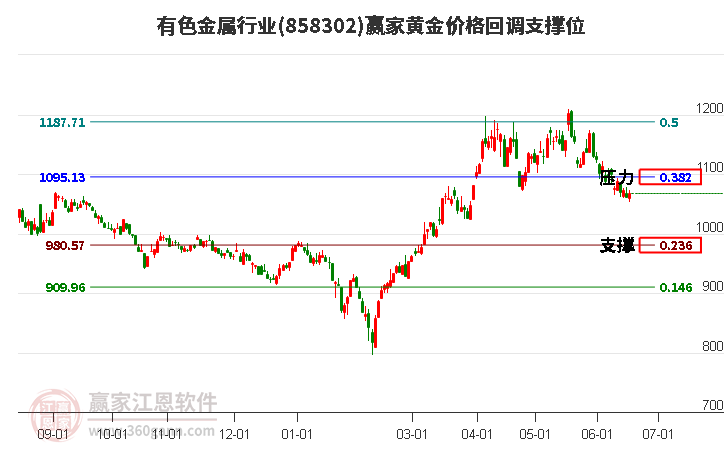 有色金属行业黄金价格回调支撑位工具