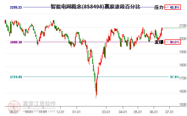 智能电网概念波段百分比工具