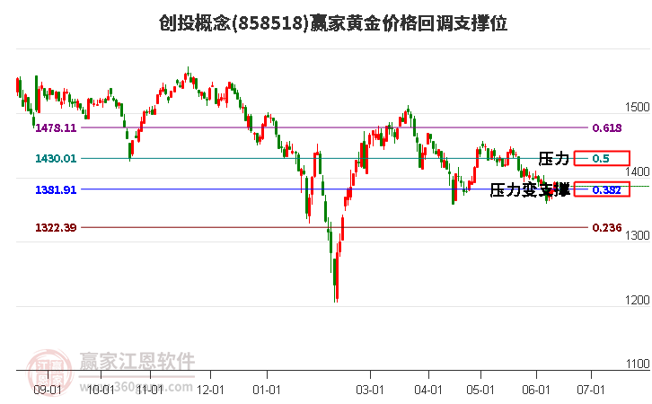 创投概念黄金价格回调支撑位工具