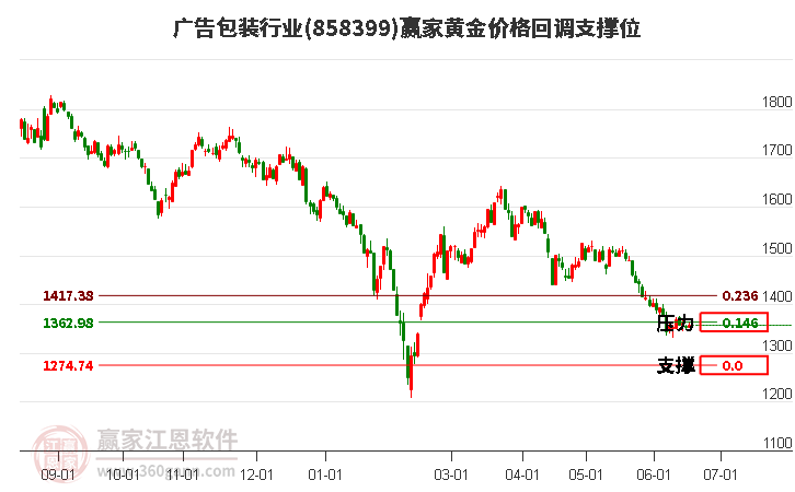 广告包装行业黄金价格回调支撑位工具