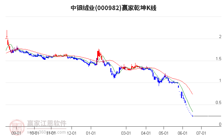 000982中銀絨業(yè)贏家乾坤K線工具