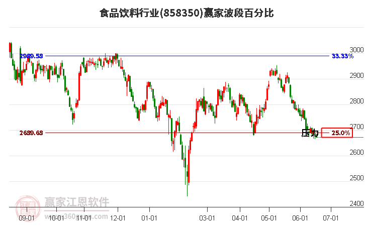 食品飲料行業(yè)波段百分比工具