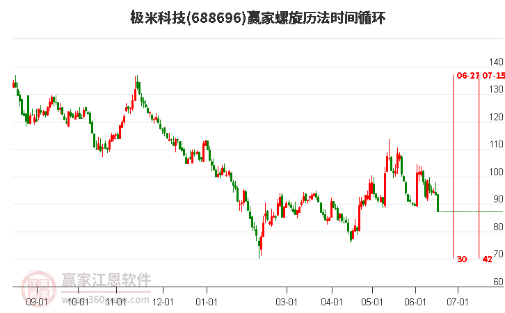 极米科技螺旋历法时间循环工具