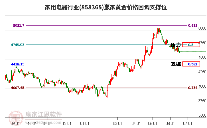 家用电器行业黄金价格回调支撑位工具