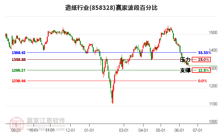 造紙行業(yè)波段百分比工具