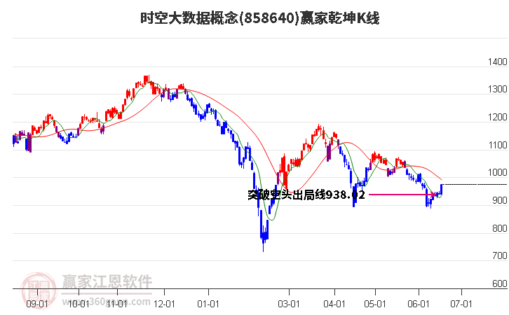 858640时空大数据赢家乾坤K线工具