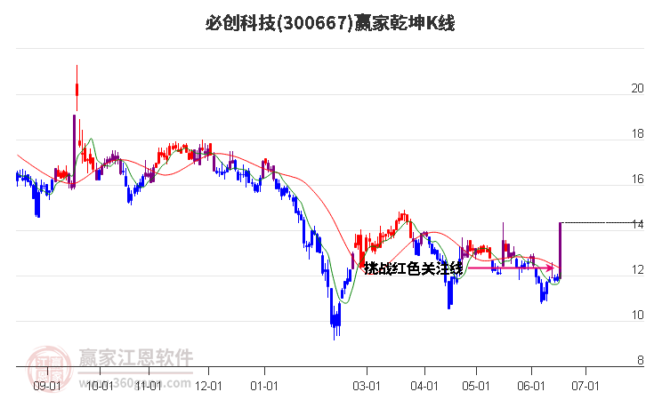 300667必創科技贏家乾坤K線工具