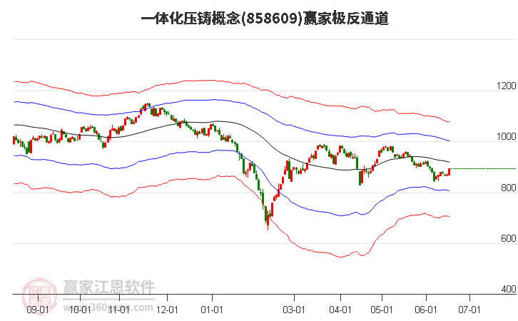 858609一体化压铸赢家极反通道工具