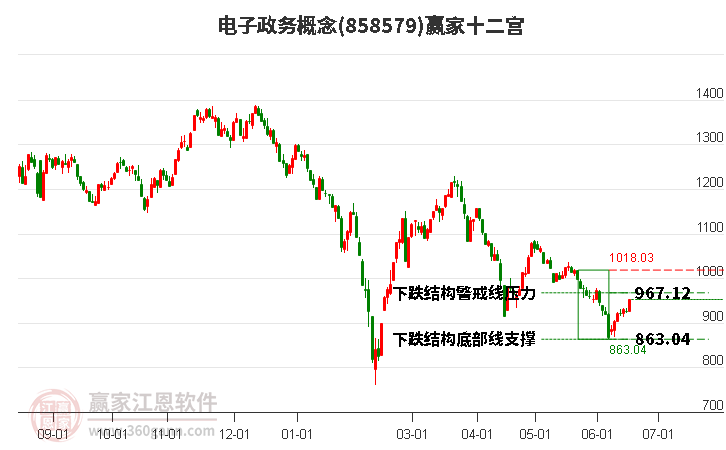 858579电子政务赢家十二宫工具