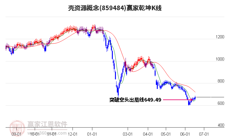 859484殼資源贏家乾坤K線工具