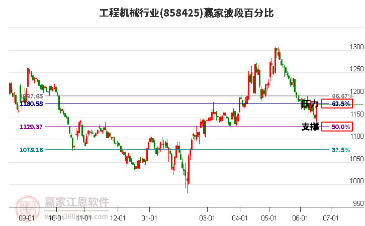 工程机械行业波段百分比工具