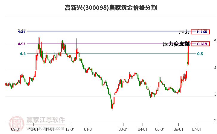 300098高新興黃金價格分割工具