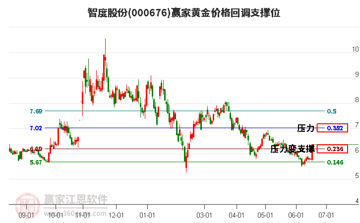 000676智度股份黄金价格回调支撑位工具