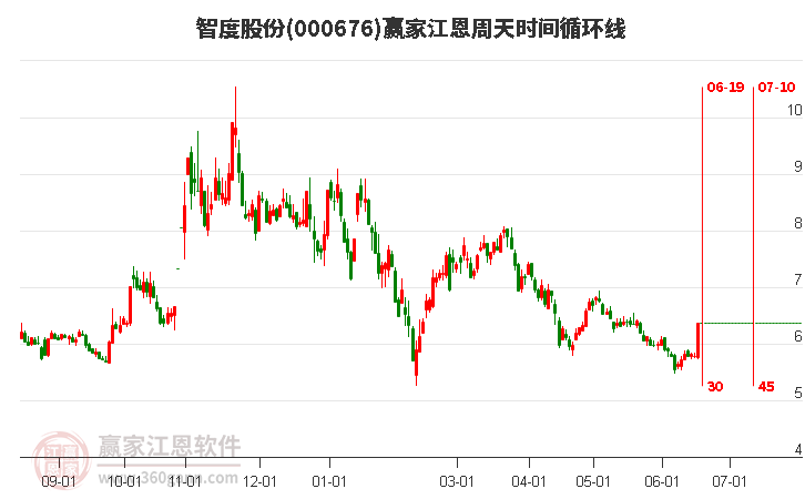 000676智度股份江恩周天时间循环线工具