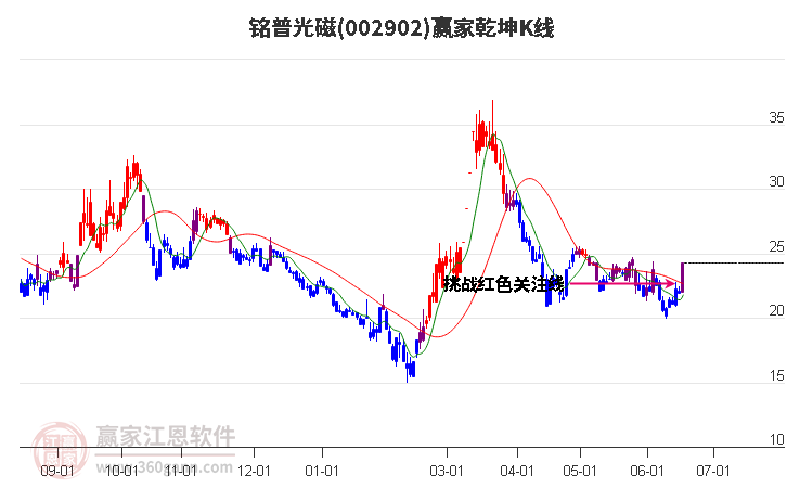 002902铭普光磁赢家乾坤K线工具